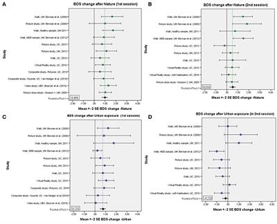 Positive Effects of Nature on Cognitive Performance Across Multiple Experiments: Test Order but Not Affect Modulates the Cognitive Effects